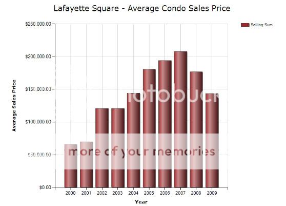 PREA Signature Realty - Lafayette Square - Market Data