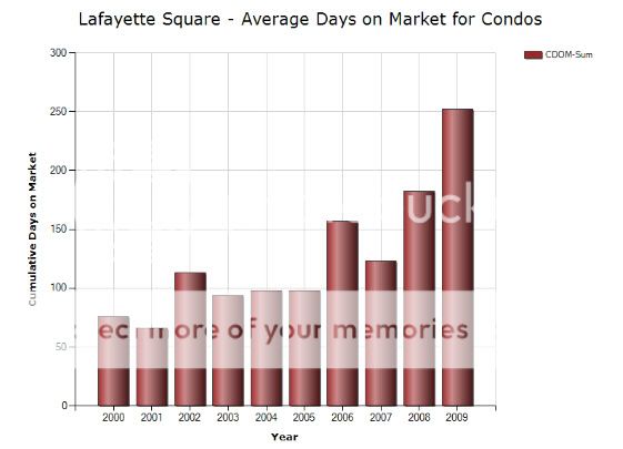 PREA Signature Realty - Lafayette Square - Market Data