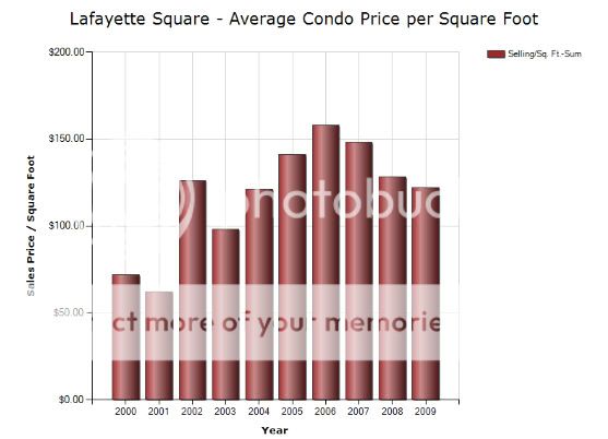 PREA Signature Realty - Lafayette Square - Market Data