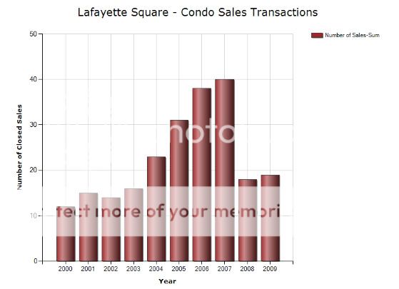 PREA Signature Realty - Lafayette Square - Market Data